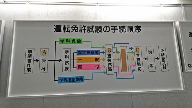 運転免許試験の手続順序